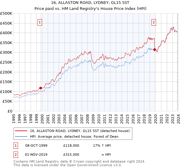 16, ALLASTON ROAD, LYDNEY, GL15 5ST: Price paid vs HM Land Registry's House Price Index