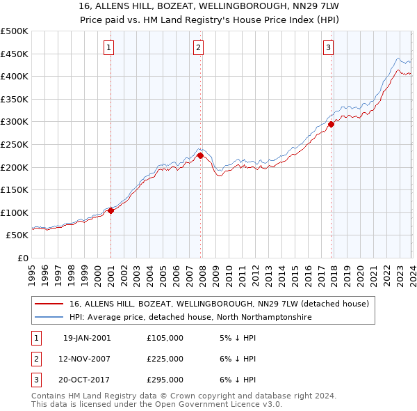 16, ALLENS HILL, BOZEAT, WELLINGBOROUGH, NN29 7LW: Price paid vs HM Land Registry's House Price Index