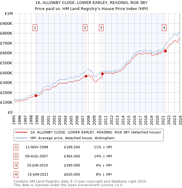 16, ALLONBY CLOSE, LOWER EARLEY, READING, RG6 3BY: Price paid vs HM Land Registry's House Price Index
