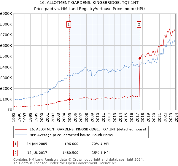 16, ALLOTMENT GARDENS, KINGSBRIDGE, TQ7 1NT: Price paid vs HM Land Registry's House Price Index