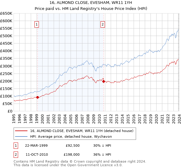 16, ALMOND CLOSE, EVESHAM, WR11 1YH: Price paid vs HM Land Registry's House Price Index