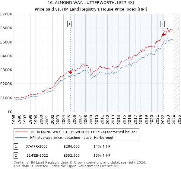 16, ALMOND WAY, LUTTERWORTH, LE17 4XJ: Price paid vs HM Land Registry's House Price Index