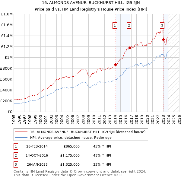 16, ALMONDS AVENUE, BUCKHURST HILL, IG9 5JN: Price paid vs HM Land Registry's House Price Index