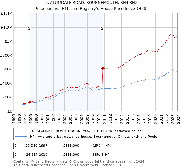 16, ALUMDALE ROAD, BOURNEMOUTH, BH4 8HX: Price paid vs HM Land Registry's House Price Index