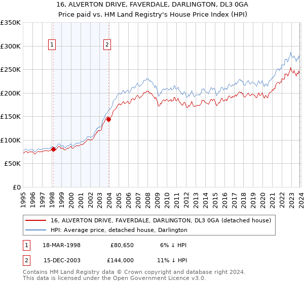 16, ALVERTON DRIVE, FAVERDALE, DARLINGTON, DL3 0GA: Price paid vs HM Land Registry's House Price Index