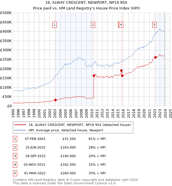 16, ALWAY CRESCENT, NEWPORT, NP19 9SX: Price paid vs HM Land Registry's House Price Index