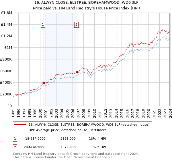 16, ALWYN CLOSE, ELSTREE, BOREHAMWOOD, WD6 3LF: Price paid vs HM Land Registry's House Price Index