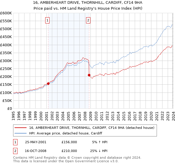 16, AMBERHEART DRIVE, THORNHILL, CARDIFF, CF14 9HA: Price paid vs HM Land Registry's House Price Index