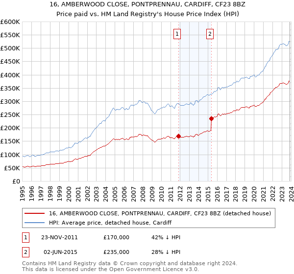 16, AMBERWOOD CLOSE, PONTPRENNAU, CARDIFF, CF23 8BZ: Price paid vs HM Land Registry's House Price Index