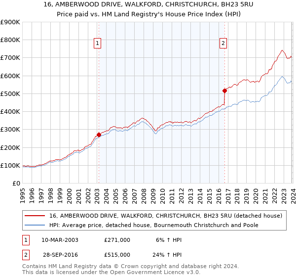 16, AMBERWOOD DRIVE, WALKFORD, CHRISTCHURCH, BH23 5RU: Price paid vs HM Land Registry's House Price Index