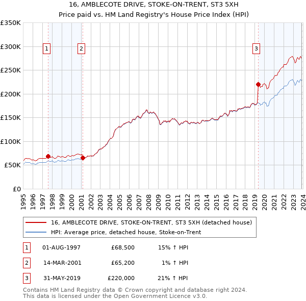 16, AMBLECOTE DRIVE, STOKE-ON-TRENT, ST3 5XH: Price paid vs HM Land Registry's House Price Index