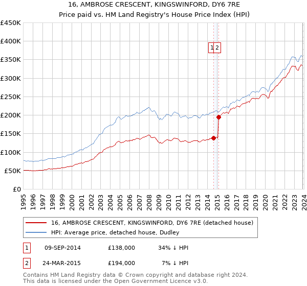 16, AMBROSE CRESCENT, KINGSWINFORD, DY6 7RE: Price paid vs HM Land Registry's House Price Index