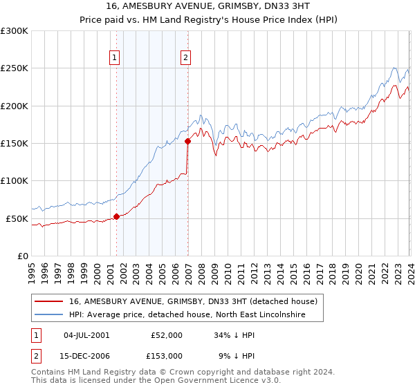 16, AMESBURY AVENUE, GRIMSBY, DN33 3HT: Price paid vs HM Land Registry's House Price Index