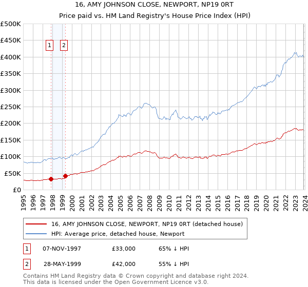 16, AMY JOHNSON CLOSE, NEWPORT, NP19 0RT: Price paid vs HM Land Registry's House Price Index