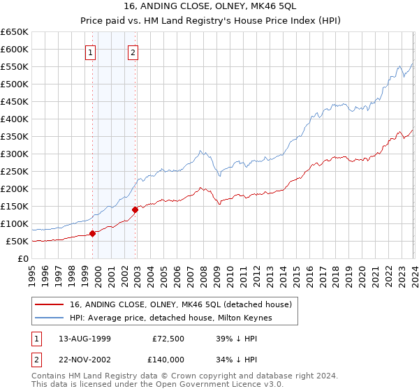 16, ANDING CLOSE, OLNEY, MK46 5QL: Price paid vs HM Land Registry's House Price Index