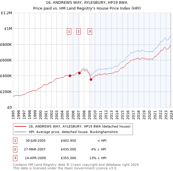 16, ANDREWS WAY, AYLESBURY, HP19 8WA: Price paid vs HM Land Registry's House Price Index