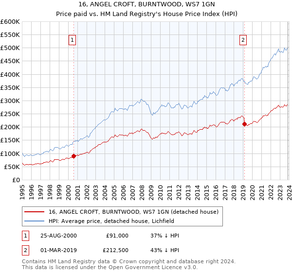16, ANGEL CROFT, BURNTWOOD, WS7 1GN: Price paid vs HM Land Registry's House Price Index