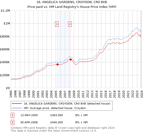 16, ANGELICA GARDENS, CROYDON, CR0 8XB: Price paid vs HM Land Registry's House Price Index
