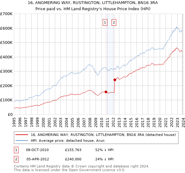16, ANGMERING WAY, RUSTINGTON, LITTLEHAMPTON, BN16 3RA: Price paid vs HM Land Registry's House Price Index