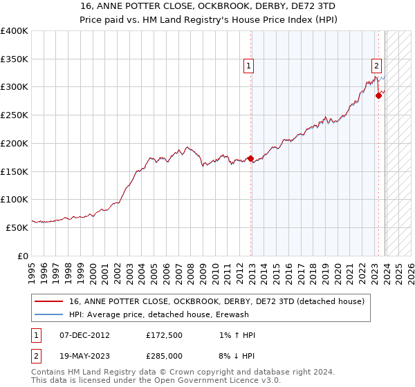 16, ANNE POTTER CLOSE, OCKBROOK, DERBY, DE72 3TD: Price paid vs HM Land Registry's House Price Index