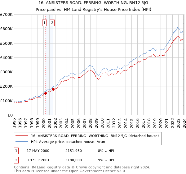16, ANSISTERS ROAD, FERRING, WORTHING, BN12 5JG: Price paid vs HM Land Registry's House Price Index