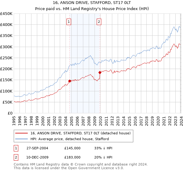16, ANSON DRIVE, STAFFORD, ST17 0LT: Price paid vs HM Land Registry's House Price Index