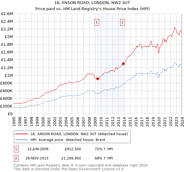 16, ANSON ROAD, LONDON, NW2 3UT: Price paid vs HM Land Registry's House Price Index