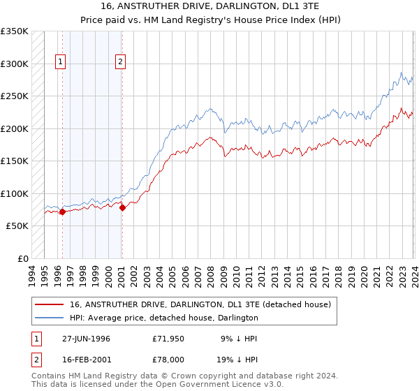 16, ANSTRUTHER DRIVE, DARLINGTON, DL1 3TE: Price paid vs HM Land Registry's House Price Index