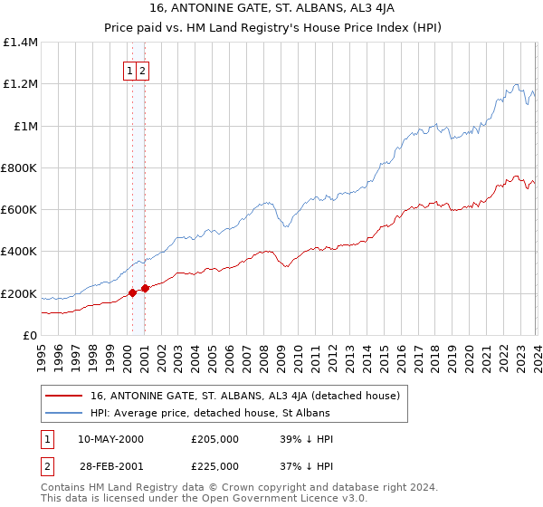 16, ANTONINE GATE, ST. ALBANS, AL3 4JA: Price paid vs HM Land Registry's House Price Index