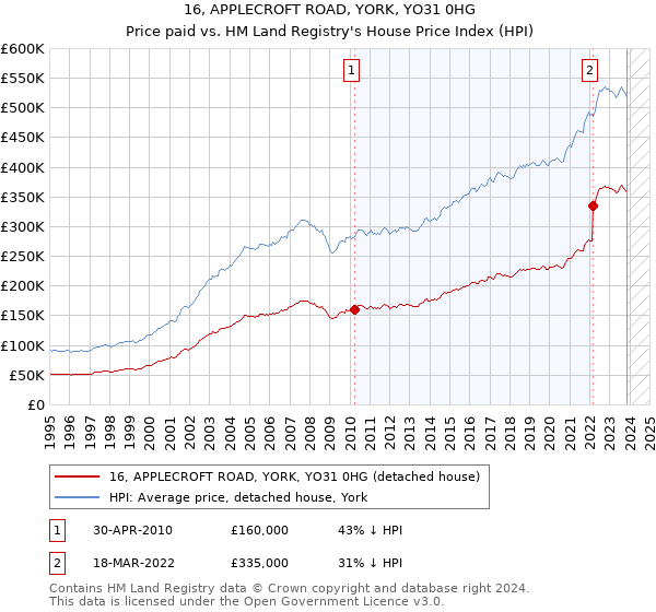 16, APPLECROFT ROAD, YORK, YO31 0HG: Price paid vs HM Land Registry's House Price Index