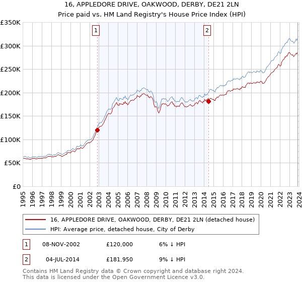 16, APPLEDORE DRIVE, OAKWOOD, DERBY, DE21 2LN: Price paid vs HM Land Registry's House Price Index