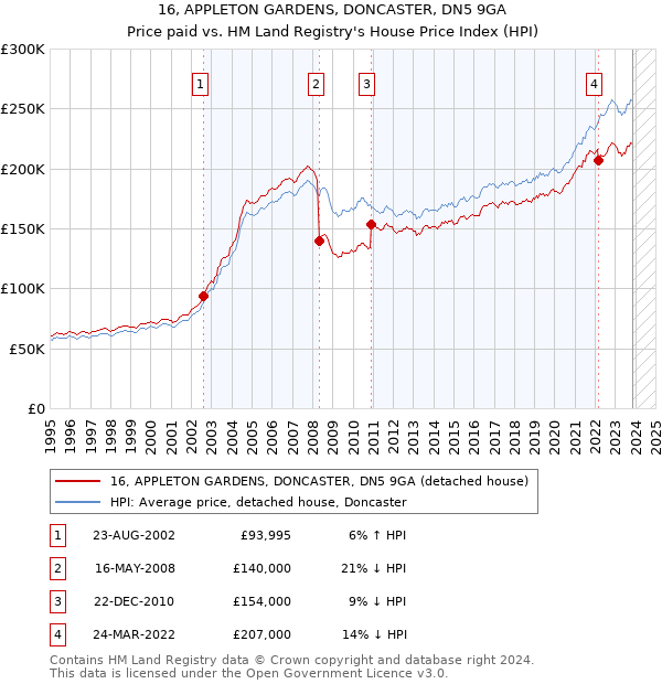 16, APPLETON GARDENS, DONCASTER, DN5 9GA: Price paid vs HM Land Registry's House Price Index