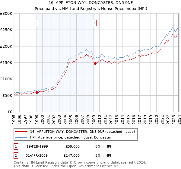 16, APPLETON WAY, DONCASTER, DN5 9NF: Price paid vs HM Land Registry's House Price Index