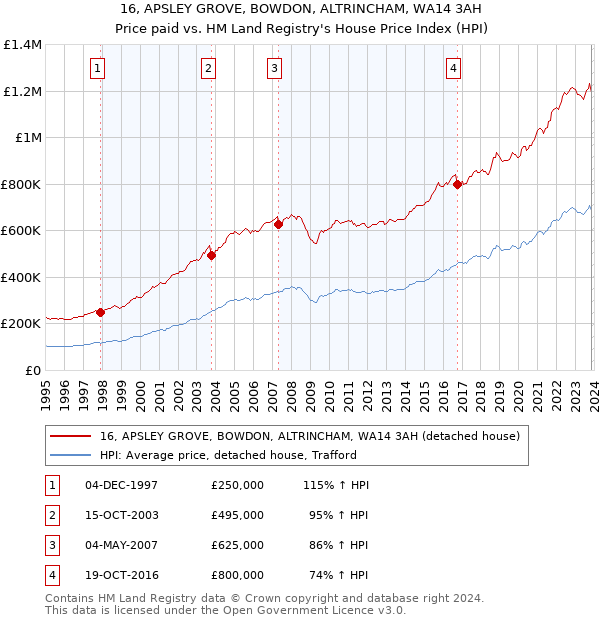 16, APSLEY GROVE, BOWDON, ALTRINCHAM, WA14 3AH: Price paid vs HM Land Registry's House Price Index