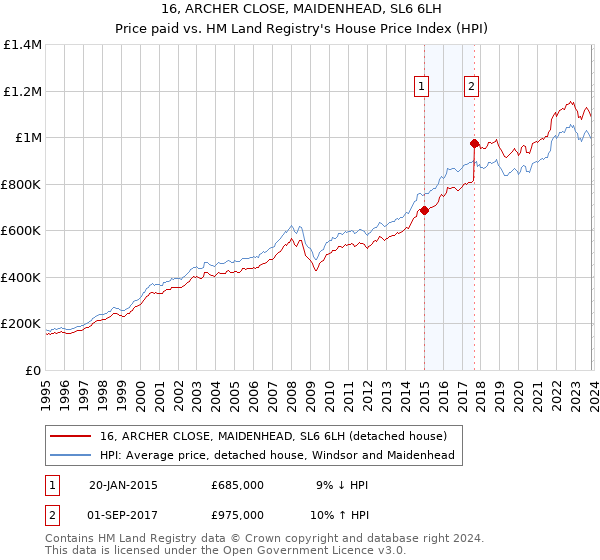16, ARCHER CLOSE, MAIDENHEAD, SL6 6LH: Price paid vs HM Land Registry's House Price Index