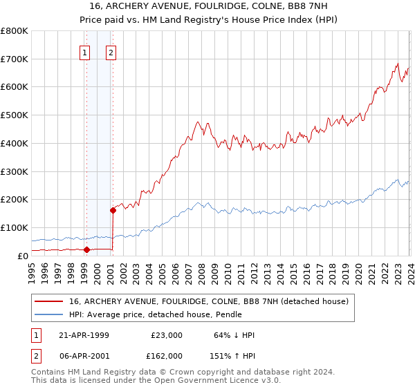 16, ARCHERY AVENUE, FOULRIDGE, COLNE, BB8 7NH: Price paid vs HM Land Registry's House Price Index