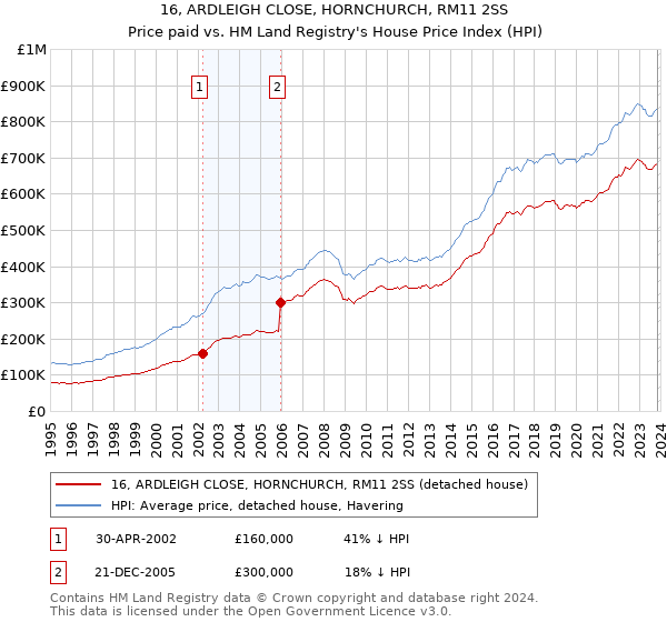 16, ARDLEIGH CLOSE, HORNCHURCH, RM11 2SS: Price paid vs HM Land Registry's House Price Index