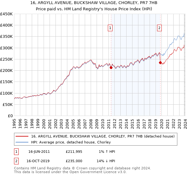 16, ARGYLL AVENUE, BUCKSHAW VILLAGE, CHORLEY, PR7 7HB: Price paid vs HM Land Registry's House Price Index