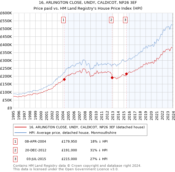 16, ARLINGTON CLOSE, UNDY, CALDICOT, NP26 3EF: Price paid vs HM Land Registry's House Price Index