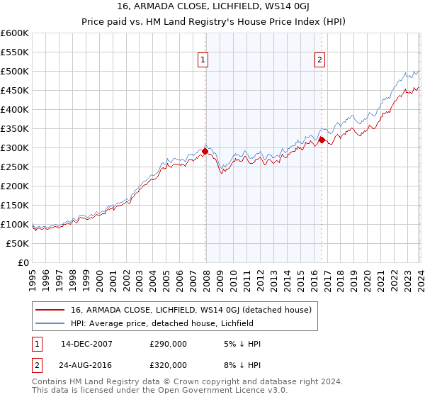 16, ARMADA CLOSE, LICHFIELD, WS14 0GJ: Price paid vs HM Land Registry's House Price Index