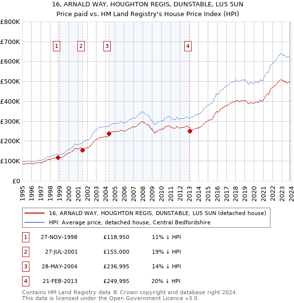 16, ARNALD WAY, HOUGHTON REGIS, DUNSTABLE, LU5 5UN: Price paid vs HM Land Registry's House Price Index