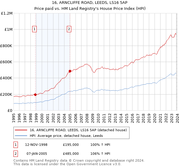 16, ARNCLIFFE ROAD, LEEDS, LS16 5AP: Price paid vs HM Land Registry's House Price Index
