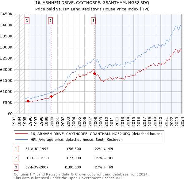 16, ARNHEM DRIVE, CAYTHORPE, GRANTHAM, NG32 3DQ: Price paid vs HM Land Registry's House Price Index