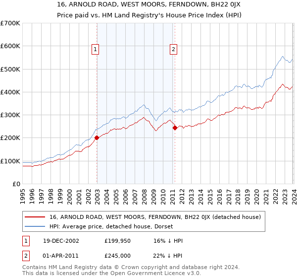 16, ARNOLD ROAD, WEST MOORS, FERNDOWN, BH22 0JX: Price paid vs HM Land Registry's House Price Index