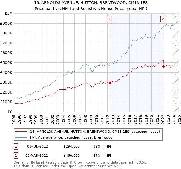 16, ARNOLDS AVENUE, HUTTON, BRENTWOOD, CM13 1ES: Price paid vs HM Land Registry's House Price Index