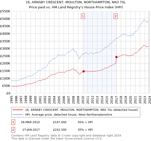 16, ARNSBY CRESCENT, MOULTON, NORTHAMPTON, NN3 7SL: Price paid vs HM Land Registry's House Price Index