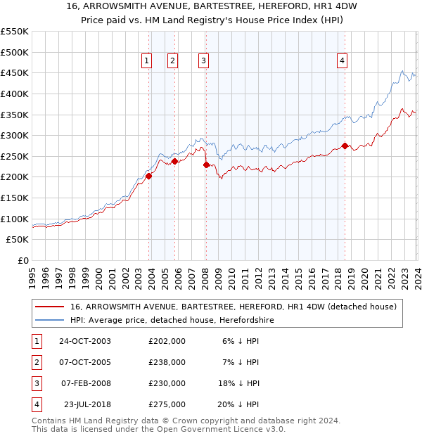 16, ARROWSMITH AVENUE, BARTESTREE, HEREFORD, HR1 4DW: Price paid vs HM Land Registry's House Price Index