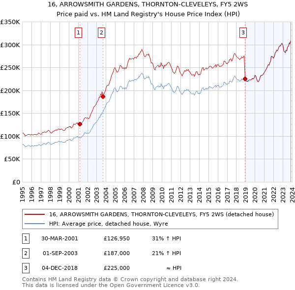 16, ARROWSMITH GARDENS, THORNTON-CLEVELEYS, FY5 2WS: Price paid vs HM Land Registry's House Price Index