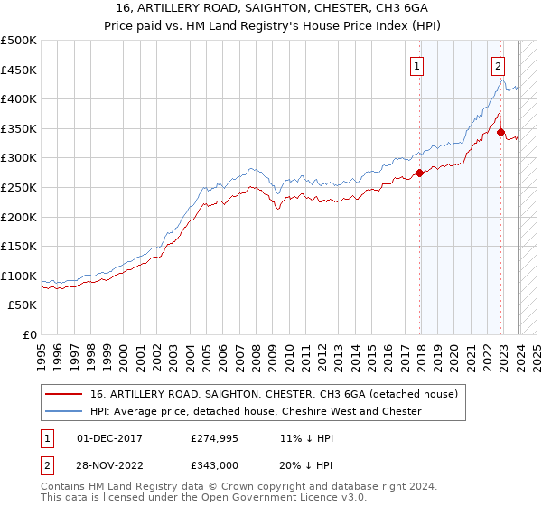 16, ARTILLERY ROAD, SAIGHTON, CHESTER, CH3 6GA: Price paid vs HM Land Registry's House Price Index