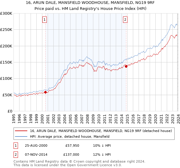 16, ARUN DALE, MANSFIELD WOODHOUSE, MANSFIELD, NG19 9RF: Price paid vs HM Land Registry's House Price Index